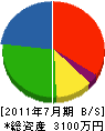 吉川設備工業 貸借対照表 2011年7月期