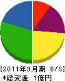 佐藤技研 貸借対照表 2011年9月期