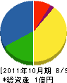 日本特殊止水工業 貸借対照表 2011年10月期