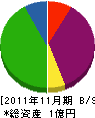 オダシマ建工 貸借対照表 2011年11月期