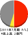 赤塚建設 損益計算書 2011年7月期