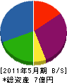 瀧澤 貸借対照表 2011年5月期