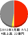 西部日本鋼材 損益計算書 2012年3月期