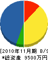 三栄空調 貸借対照表 2010年11月期 三栄空調 貸借対照表 2010年11月期