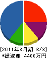 久保田建材工業 貸借対照表 2011年8月期