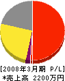 石村設備 損益計算書 2008年3月期