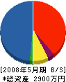 東信工業 貸借対照表 2008年5月期