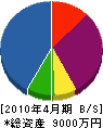 吉田造園工務 貸借対照表 2010年4月期