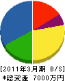 浦幌設備 貸借対照表 2011年3月期