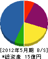 西田組 貸借対照表 2012年5月期