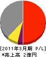 村田組 損益計算書 2011年3月期