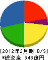乃村工藝社 貸借対照表 2012年2月期