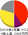 戸田水道 損益計算書 2010年2月期