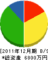 岡山建設 貸借対照表 2011年12月期