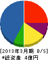 大阪住宅営繕 貸借対照表 2013年3月期