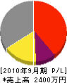 峰沢電機 損益計算書 2010年9月期