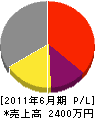 下田工務店 損益計算書 2011年6月期