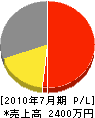 斎藤電気工事 損益計算書 2010年7月期