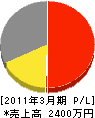 北日本庭苑設計 損益計算書 2011年3月期