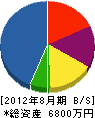 富士水道 貸借対照表 2012年8月期