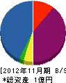 栄進工業 貸借対照表 2012年11月期