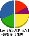 横浜市管工事（同） 貸借対照表 2013年3月期