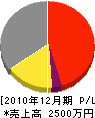 田中組 損益計算書 2010年12月期