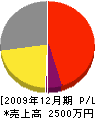 芝緑化園 損益計算書 2009年12月期