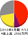 鈴木塗装店 損益計算書 2012年6月期