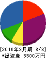 藤井工務店 貸借対照表 2010年3月期
