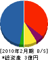 富士環境設備 貸借対照表 2010年2月期