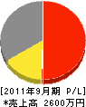 村松電業 損益計算書 2011年9月期