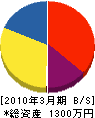 豊島水道工業 貸借対照表 2010年3月期