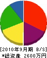 洋電社総合電設 貸借対照表 2010年9月期