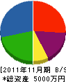 長田土木 貸借対照表 2011年11月期