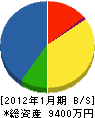 島崎電設 貸借対照表 2012年1月期
