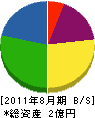 カネヨシ水道工業所 貸借対照表 2011年8月期