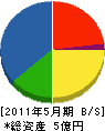 九州総合建設 貸借対照表 2011年5月期