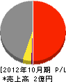 村田組 損益計算書 2012年10月期