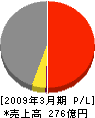 富士古河Ｅ＆Ｃ 損益計算書 2009年3月期
