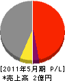 日田クレーン工業 損益計算書 2011年5月期