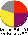 浅井商事 損益計算書 2008年8月期 浅井商事 損益計算書 2008年8月期