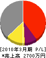 巴電機商会 損益計算書 2010年3月期 巴電機商会 損益計算書 2010年3月期