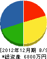 吉田建設 貸借対照表 2012年12月期