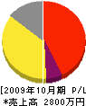 吉野川さく泉工業 損益計算書 2009年10月期