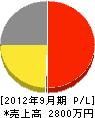 関東プロテクス 損益計算書 2012年9月期