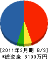 田中工業 貸借対照表 2011年3月期