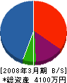 石川建設 貸借対照表 2008年3月期