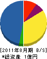 柴崎電機工業 貸借対照表 2011年8月期