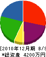 小野工務店 貸借対照表 2010年12月期